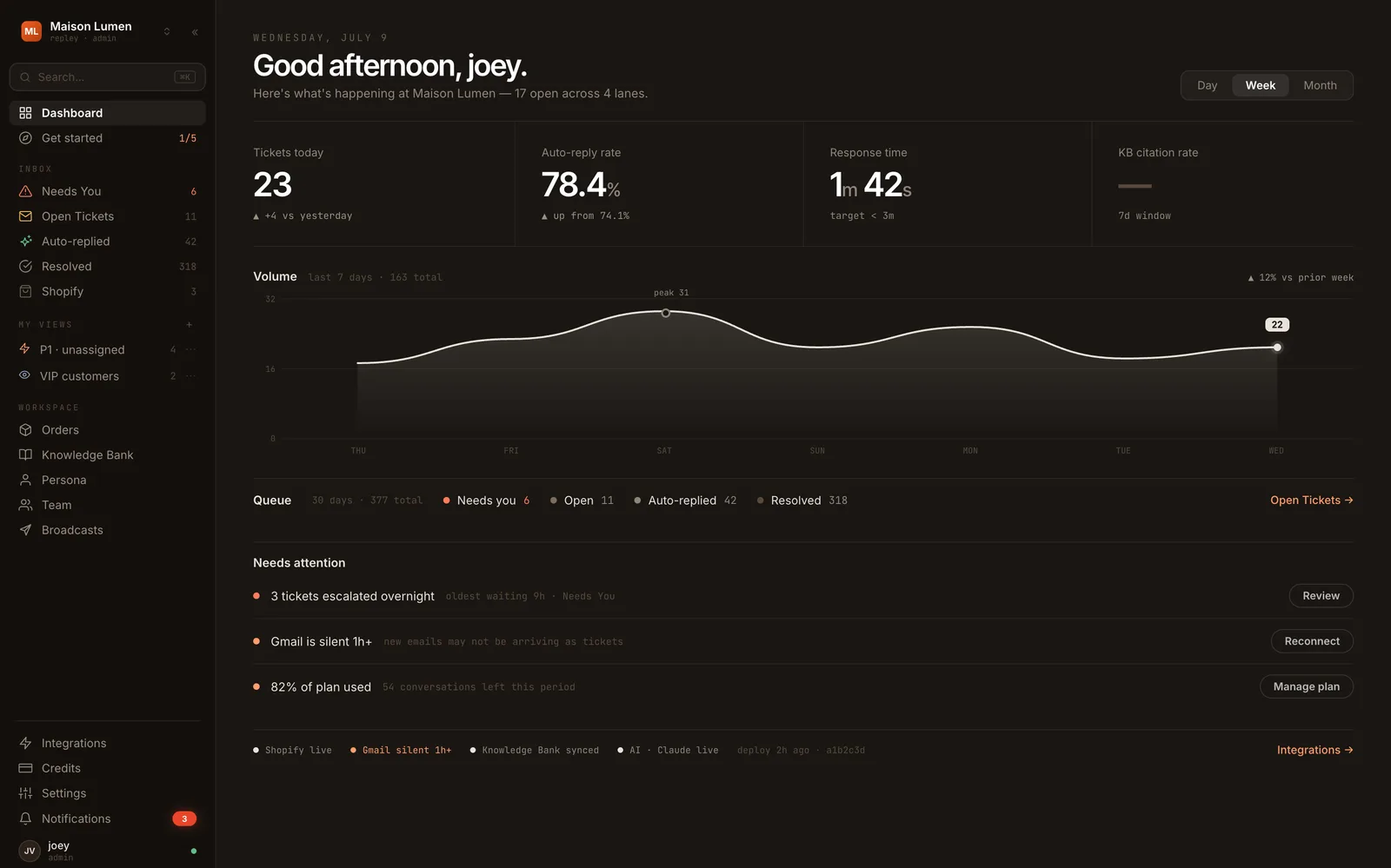 The dashboard once Repley is answering: auto-reply rate, response time, queue